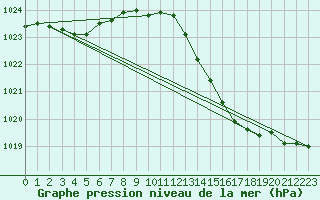 Courbe de la pression atmosphrique pour Brignogan (29)