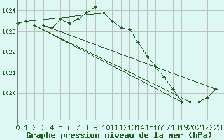 Courbe de la pression atmosphrique pour Le Bourget (93)