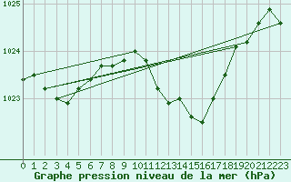 Courbe de la pression atmosphrique pour Pribyslav