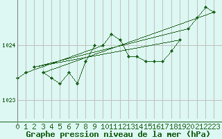 Courbe de la pression atmosphrique pour Le Touquet (62)