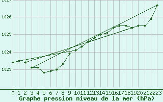 Courbe de la pression atmosphrique pour Rochefort Saint-Agnant (17)