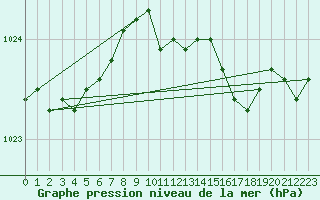 Courbe de la pression atmosphrique pour Stryn