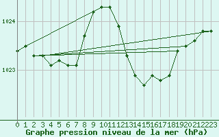 Courbe de la pression atmosphrique pour Bras (83)