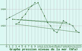 Courbe de la pression atmosphrique pour De Bilt (PB)