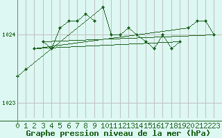 Courbe de la pression atmosphrique pour Mona