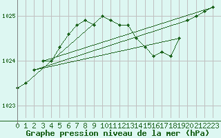 Courbe de la pression atmosphrique pour Kvarn