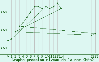 Courbe de la pression atmosphrique pour Stony Rapids Airport