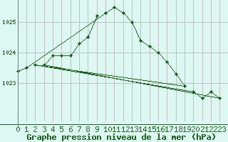 Courbe de la pression atmosphrique pour Saint-Germain-le-Guillaume (53)