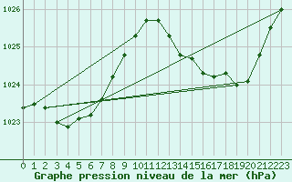 Courbe de la pression atmosphrique pour Cannes (06)