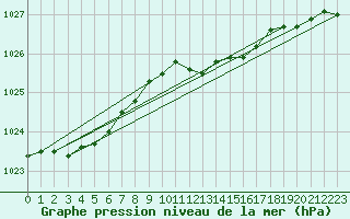 Courbe de la pression atmosphrique pour Gravesend-Broadness