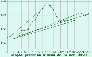 Courbe de la pression atmosphrique pour Besn (44)