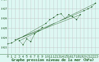 Courbe de la pression atmosphrique pour Aigrefeuille d