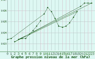 Courbe de la pression atmosphrique pour Als (30)