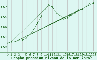 Courbe de la pression atmosphrique pour Mazres Le Massuet (09)