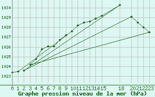 Courbe de la pression atmosphrique pour Faro, Y. T.