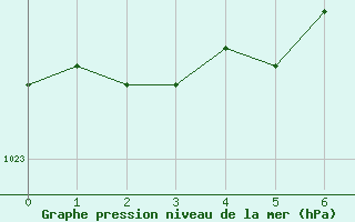 Courbe de la pression atmosphrique pour Siauliai