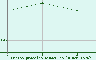 Courbe de la pression atmosphrique pour Grahuken