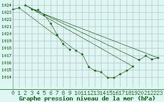 Courbe de la pression atmosphrique pour Gutenstein-Mariahilfberg