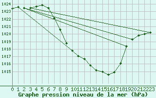 Courbe de la pression atmosphrique pour Bad Mitterndorf