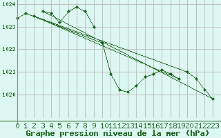 Courbe de la pression atmosphrique pour Durban, Durban International Airport