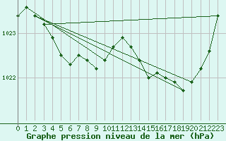 Courbe de la pression atmosphrique pour Dax (40)