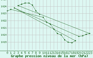 Courbe de la pression atmosphrique pour Oehringen