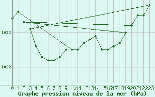 Courbe de la pression atmosphrique pour Lanvoc (29)