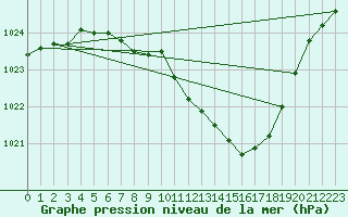 Courbe de la pression atmosphrique pour Mhling