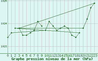 Courbe de la pression atmosphrique pour Bussy (60)