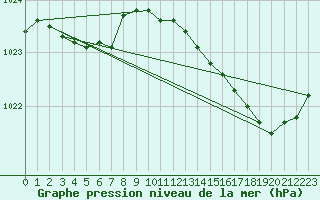 Courbe de la pression atmosphrique pour La Meyze (87)
