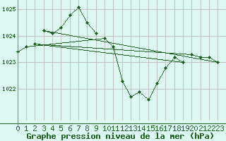 Courbe de la pression atmosphrique pour Allentsteig