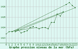 Courbe de la pression atmosphrique pour Meiringen