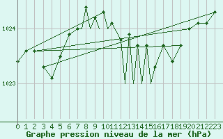 Courbe de la pression atmosphrique pour Boscombe Down