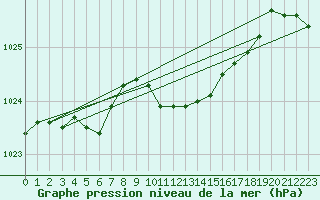 Courbe de la pression atmosphrique pour Interlaken