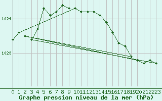 Courbe de la pression atmosphrique pour Brandelev