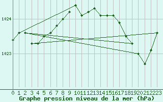 Courbe de la pression atmosphrique pour Eu (76)