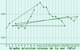 Courbe de la pression atmosphrique pour Milford Haven