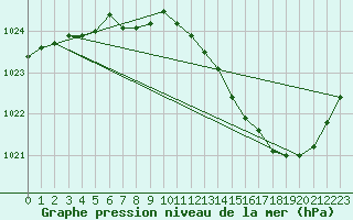 Courbe de la pression atmosphrique pour Variscourt (02)