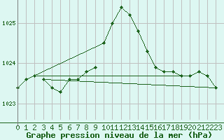 Courbe de la pression atmosphrique pour Lasfaillades (81)