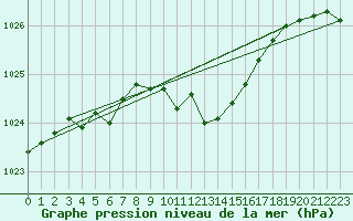 Courbe de la pression atmosphrique pour Constance (All)