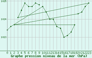 Courbe de la pression atmosphrique pour Osterfeld