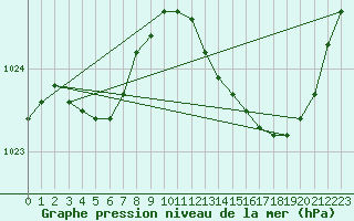 Courbe de la pression atmosphrique pour Trelly (50)