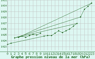 Courbe de la pression atmosphrique pour Tynset Ii