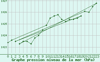 Courbe de la pression atmosphrique pour Sant Quint - La Boria (Esp)