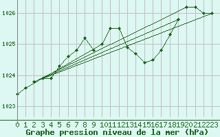 Courbe de la pression atmosphrique pour Salzburg / Freisaal