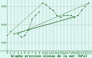 Courbe de la pression atmosphrique pour Haegen (67)