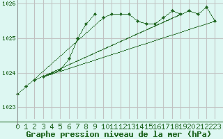 Courbe de la pression atmosphrique pour Thyboroen
