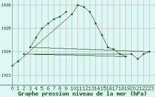 Courbe de la pression atmosphrique pour Mions (69)