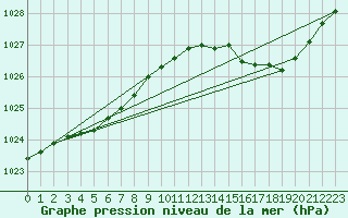 Courbe de la pression atmosphrique pour Bruxelles (Be)