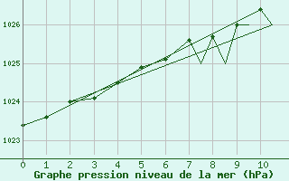 Courbe de la pression atmosphrique pour Tiree